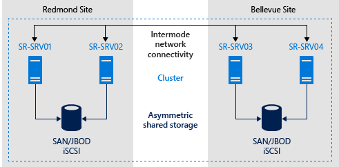 stretch-cluster-sr1